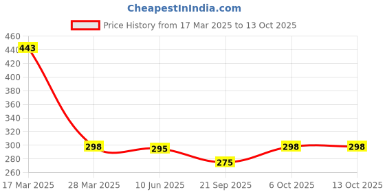 myntra.com R.Code by The Roadster Life Co. Men Printed T-shirt r.code by the roadster life co. Price History Graph from 17 Mar 2025 to 12 Oct 2025