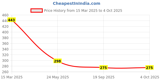 myntra.com R.Code by The Roadster Life Co. Men Printed T-shirt r.code by the roadster life co. Price History Graph from 15 Mar 2025 to 4 Oct 2025