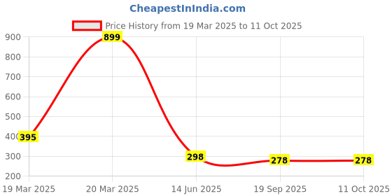 myntra.com R.Code by The Roadster Life Co. Men Printed T-shirt r.code by the roadster life co. Price History Graph from 19 Mar 2025 to 10 Oct 2025