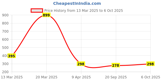 myntra.com R.Code by The Roadster Life Co. Men Printed T-shirt r.code by the roadster life co. Price History Graph from 13 Mar 2025 to 6 Oct 2025