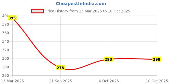 myntra.com R.Code by The Roadster Life Co. Men Printed T-shirt r.code by the roadster life co. Price History Graph from 13 Mar 2025 to 10 Oct 2025