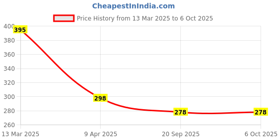 myntra.com R.Code by The Roadster Life Co. Men Printed T-shirt r.code by the roadster life co. Price History Graph from 13 Mar 2025 to 4 Oct 2025