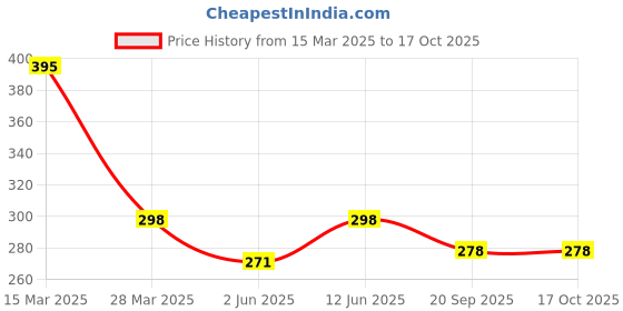 myntra.com R.Code by The Roadster Life Co. Men Printed T-shirt r.code by the roadster life co. Price History Graph from 15 Mar 2025 to 16 Oct 2025