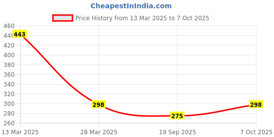 myntra.com R.Code by The Roadster Life Co. Men Printed T-shirt r.code by the roadster life co. Price History Graph from 13 Mar 2025 to 7 Oct 2025