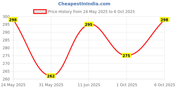 myntra.com R.Code by The Roadster Life Co. Men Printed T-shirt r.code by the roadster life co. Price History Graph from 24 May 2025 to 6 Oct 2025