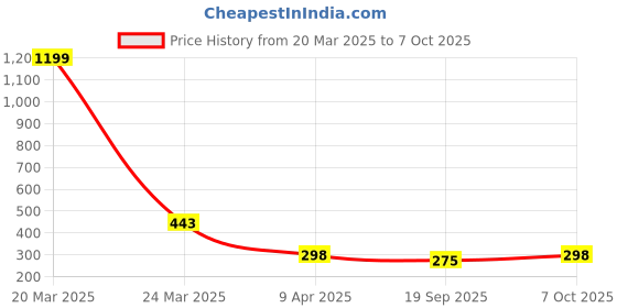 myntra.com R.Code by The Roadster Life Co. Men Printed T-shirt r.code by the roadster life co. Price History Graph from 20 Mar 2025 to 7 Oct 2025