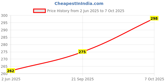 myntra.com R.Code by The Roadster Life Co. Men Printed T-shirt r.code by the roadster life co. Price History Graph from 2 Jun 2025 to 7 Oct 2025