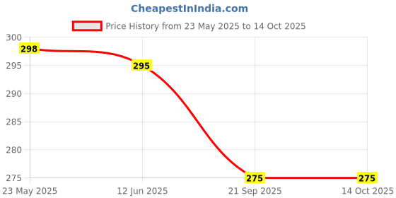 myntra.com R.Code by The Roadster Life Co. Men Printed T-shirt r.code by the roadster life co. Price History Graph from 23 May 2025 to 14 Oct 2025
