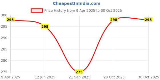 myntra.com R.Code by The Roadster Life Co. Men Printed T-shirt r.code by the roadster life co. Price History Graph from 9 Apr 2025 to 30 Oct 2025