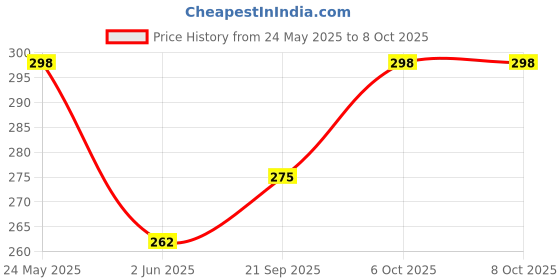 myntra.com R.Code by The Roadster Life Co. Men Printed T-shirt r.code by the roadster life co. Price History Graph from 24 May 2025 to 4 Oct 2025