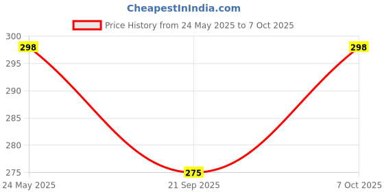 myntra.com R.Code by The Roadster Life Co. Men Printed T-shirt r.code by the roadster life co. Price History Graph from 24 May 2025 to 7 Oct 2025