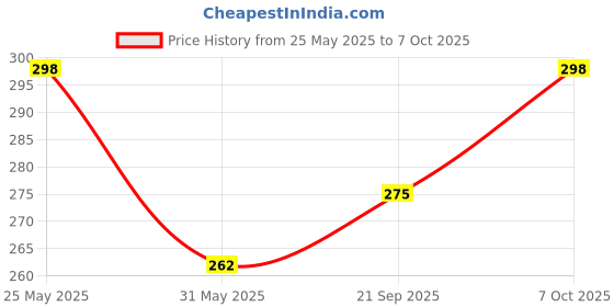 myntra.com R.Code by The Roadster Life Co. Men Printed T-shirt r.code by the roadster life co. Price History Graph from 25 May 2025 to 7 Oct 2025