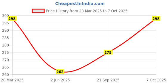 myntra.com R.Code by The Roadster Life Co. Men Printed T-shirt r.code by the roadster life co. Price History Graph from 28 Mar 2025 to 7 Oct 2025
