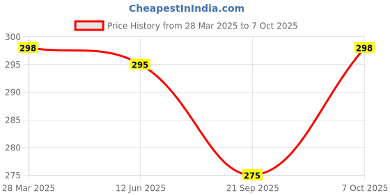myntra.com R.Code by The Roadster Life Co. Men Printed T-shirt r.code by the roadster life co. Price History Graph from 28 Mar 2025 to 7 Oct 2025