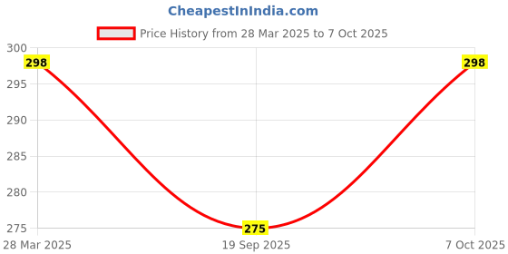 myntra.com R.Code by The Roadster Life Co. Men Printed T-shirt r.code by the roadster life co. Price History Graph from 28 Mar 2025 to 4 Oct 2025