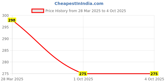 myntra.com R.Code by The Roadster Life Co. Men Printed T-shirt r.code by the roadster life co. Price History Graph from 28 Mar 2025 to 4 Oct 2025