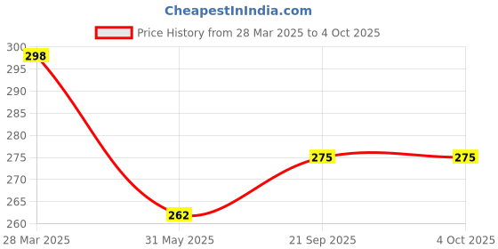 myntra.com R.Code by The Roadster Life Co. Men Printed T-shirt r.code by the roadster life co. Price History Graph from 28 Mar 2025 to 4 Oct 2025