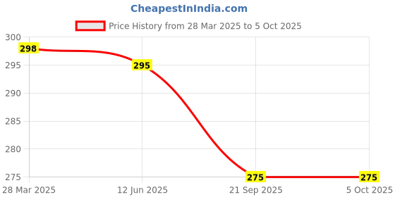 myntra.com R.Code by The Roadster Life Co. Men Printed T-shirt r.code by the roadster life co. Price History Graph from 28 Mar 2025 to 4 Oct 2025