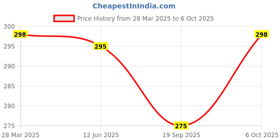 myntra.com R.Code by The Roadster Life Co. Men Printed T-shirt r.code by the roadster life co. Price History Graph from 28 Mar 2025 to 4 Oct 2025