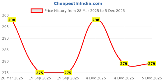 myntra.com R.Code by The Roadster Life Co. Men Printed T-shirt r.code by the roadster life co. Price History Graph from 28 Mar 2025 to 4 Dec 2025
