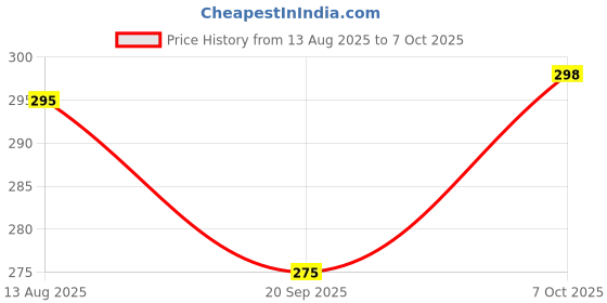 myntra.com R.Code by The Roadster Life Co. Men Printed T-shirt r.code by the roadster life co. Price History Graph from 13 Aug 2025 to 7 Oct 2025