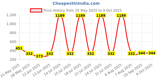 myntra.com R.Code by The Roadster Life Co. Men Printed T-shirt r.code by the roadster life co. Price History Graph from 25 May 2025 to 9 Oct 2025