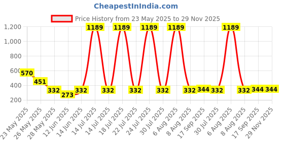 myntra.com R.Code by The Roadster Life Co. Men Printed T-shirt r.code by the roadster life co. Price History Graph from 23 May 2025 to 29 Nov 2025