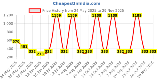 myntra.com R.Code by The Roadster Life Co. Men Printed T-shirt r.code by the roadster life co. Price History Graph from 24 May 2025 to 29 Nov 2025