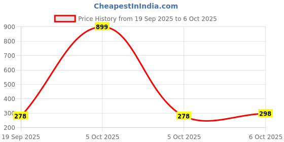 myntra.com R.Code by The Roadster Life Co. Men Printed T-shirt r.code by the roadster life co. Price History Graph from 19 Sep 2025 to 6 Oct 2025