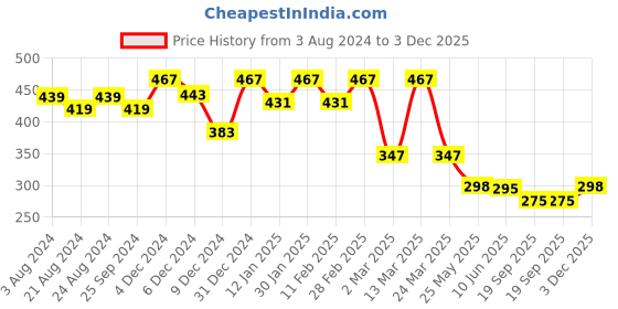 myntra.com R.Code by The Roadster Life Co. Men Printed V-Neck Drop-Shoulder Sleeves Cut Outs T-shirt r.code by the roadster life co. Price History Graph from 3 Aug 2024 to 3 Dec 2025