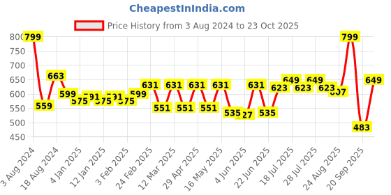 myntra.com R.Code by The Roadster Life Co. Men Pure Cotton Chinos Trousers r.code by the roadster life co. Price History Graph from 3 Aug 2024 to 23 Oct 2025