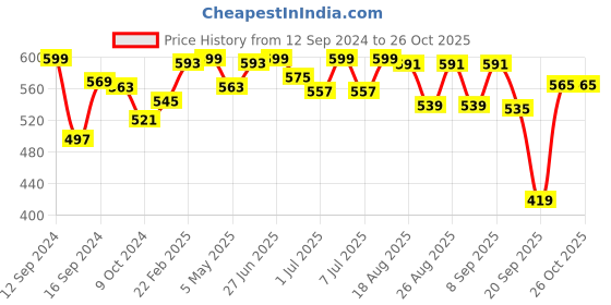 myntra.com R.Code by The Roadster Life Co. Men Pure Cotton Chinos Trousers r.code by the roadster life co. Price History Graph from 12 Sep 2024 to 26 Oct 2025