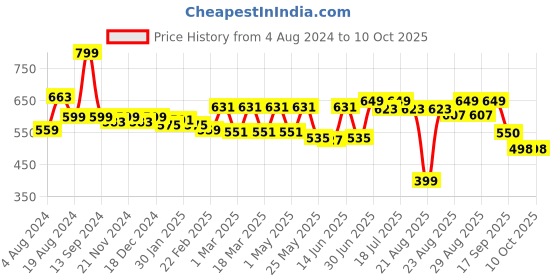 myntra.com R.Code by The Roadster Life Co. Men Pure Cotton Solid Mid-Rise Regular Trousers r.code by the roadster life co. Price History Graph from 4 Aug 2024 to 4 Oct 2025