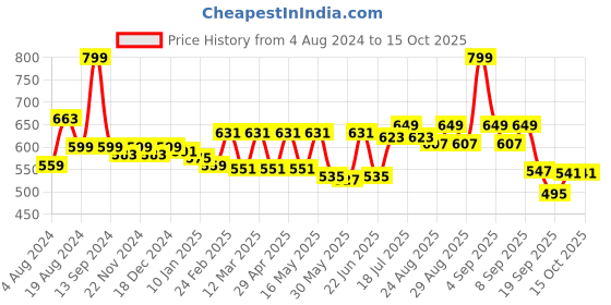 myntra.com R.Code by The Roadster Life Co. Men Pure Cotton Solid Mid-Rise Regular Trousers r.code by the roadster life co. Price History Graph from 4 Aug 2024 to 4 Oct 2025