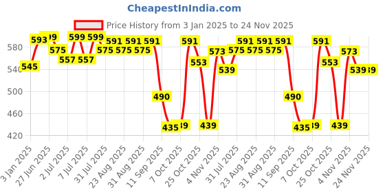 myntra.com R.Code by The Roadster Life Co. Men Pure Cotton Solid Mid-Rise Regular Trousers r.code by the roadster life co. Price History Graph from 3 Jan 2025 to 23 Nov 2025
