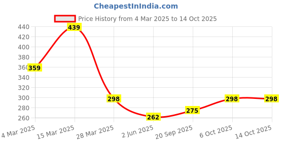 myntra.com R.Code by The Roadster Life Co. Men Raw Edge T-shirt r.code by the roadster life co. Price History Graph from 4 Mar 2025 to 14 Oct 2025
