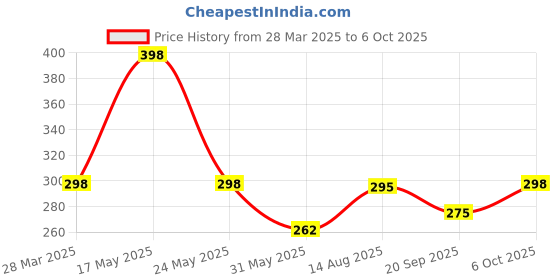 myntra.com R.Code by The Roadster Life Co. Men Raw Edge T-shirt r.code by the roadster life co. Price History Graph from 28 Mar 2025 to 6 Oct 2025