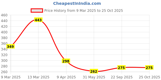 myntra.com R.Code by The Roadster Life Co. Men Raw Edge T-shirt r.code by the roadster life co. Price History Graph from 9 Mar 2025 to 24 Oct 2025