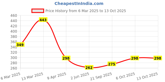 myntra.com R.Code by The Roadster Life Co. Men Raw Edge T-shirt r.code by the roadster life co. Price History Graph from 6 Mar 2025 to 13 Oct 2025