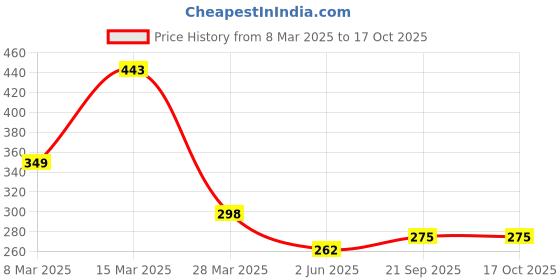 myntra.com R.Code by The Roadster Life Co. Men Raw Edge T-shirt r.code by the roadster life co. Price History Graph from 8 Mar 2025 to 17 Oct 2025