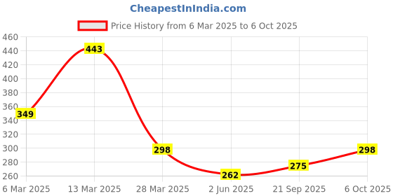 myntra.com R.Code by The Roadster Life Co. Men Raw Edge T-shirt r.code by the roadster life co. Price History Graph from 6 Mar 2025 to 6 Oct 2025