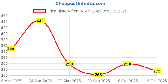 myntra.com R.Code by The Roadster Life Co. Men Raw Edge T-shirt r.code by the roadster life co. Price History Graph from 6 Mar 2025 to 6 Oct 2025
