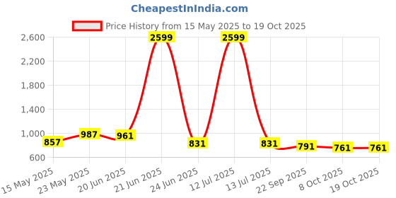 myntra.com R.Code by The Roadster Life Co. Men Regular Fit Chinos Trousers r.code by the roadster life co. Price History Graph from 15 May 2025 to 18 Oct 2025