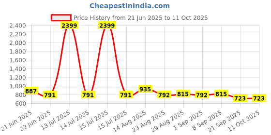 myntra.com R.Code by The Roadster Life Co. Men Regular Fit Clean Look High-Rise Jeans r.code by the roadster life co. Price History Graph from 21 Jun 2025 to 11 Oct 2025