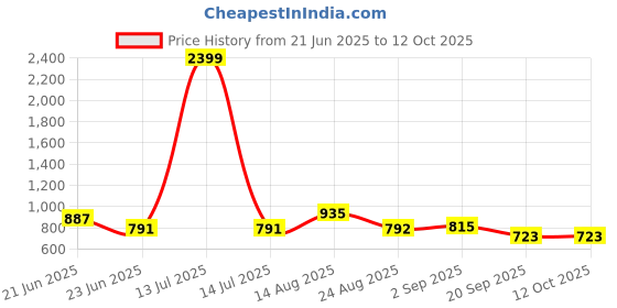 myntra.com R.Code by The Roadster Life Co. Men Regular Fit Heavy Fade High-Rise Jeans r.code by the roadster life co. Price History Graph from 21 Jun 2025 to 11 Oct 2025