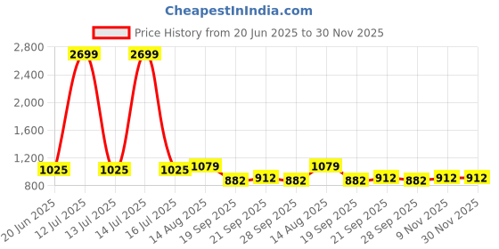 myntra.com R.Code by The Roadster Life Co. Men Regular Fit High-Rise Cargo Styles Stretchable Jeans r.code by the roadster life co. Price History Graph from 20 Jun 2025 to 30 Nov 2025