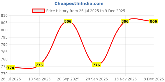 myntra.com R.Code by The Roadster Life Co. Men Regular Fit High-Rise Cargos Trousers r.code by the roadster life co. Price History Graph from 26 Jul 2025 to 2 Dec 2025