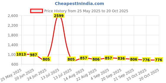 myntra.com R.Code by The Roadster Life Co. Men Regular Fit High Rise Cotton Cargo Trousers r.code by the roadster life co. Price History Graph from 25 May 2025 to 19 Oct 2025