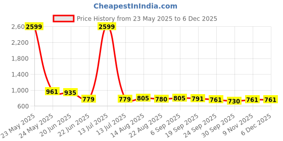 myntra.com R.Code by The Roadster Life Co. Men Regular Fit High Rise Cotton Cargo Trousers r.code by the roadster life co. Price History Graph from 23 May 2025 to 5 Dec 2025