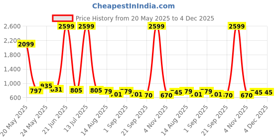 myntra.com R.Code by The Roadster Life Co. Men Regular Fit High Rise Cotton Cargo Trousers r.code by the roadster life co. Price History Graph from 20 May 2025 to 4 Dec 2025